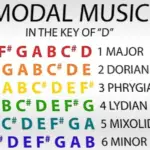 D Major Scale