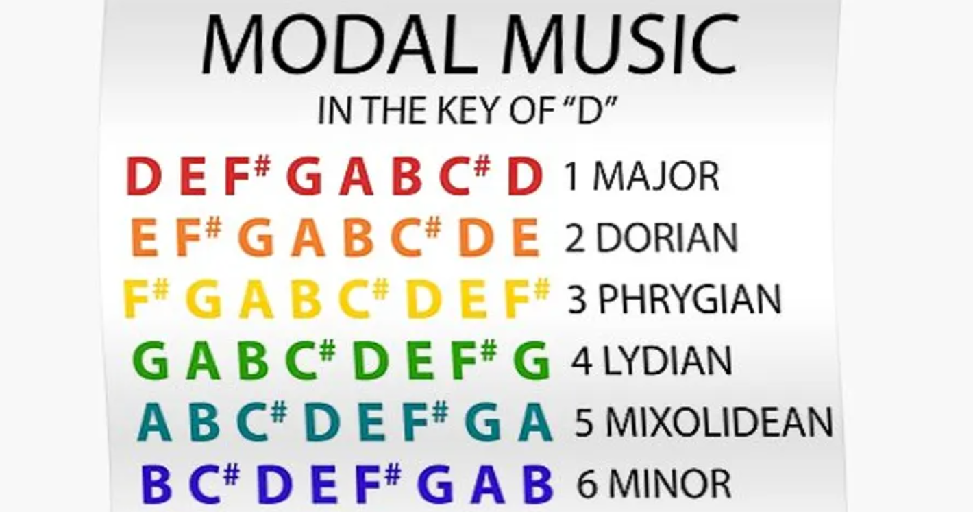 D Major Scale